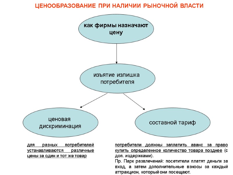 ЦЕНООБРАЗОВАНИЕ ПРИ НАЛИЧИИ РЫНОЧНОЙ ВЛАСТИ как фирмы назначают цену изъятие излишка  потребителя ценовая